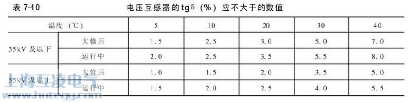 電壓互感器介質(zhì)損耗角對照表